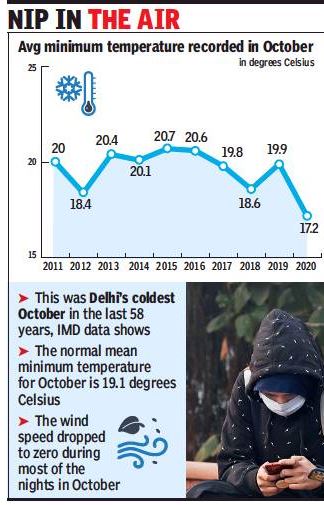 Average minimum monthly mean minimum temperature in Delhi (Safdarjung) during October.jpg