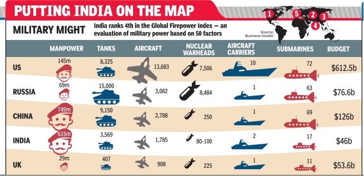 Defence Services: India - Indpaedia