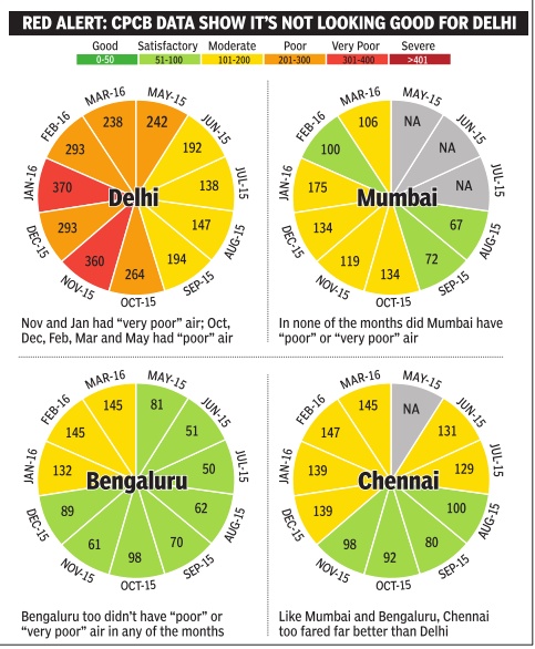 Pollution Chart Of India
