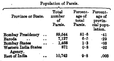 Population of parsis.PNG