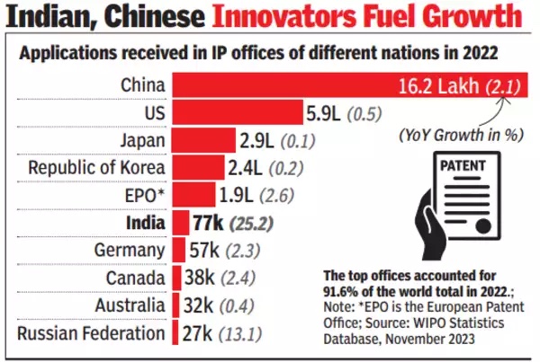 File:Applications received in IP offices of different nations in 2022.jpg