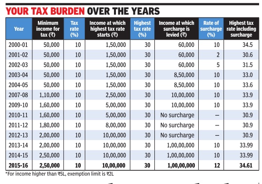 Income Tax Chart India