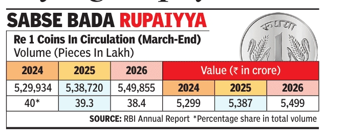 File:₹1 coins in circulation, 2024-2026.jpg