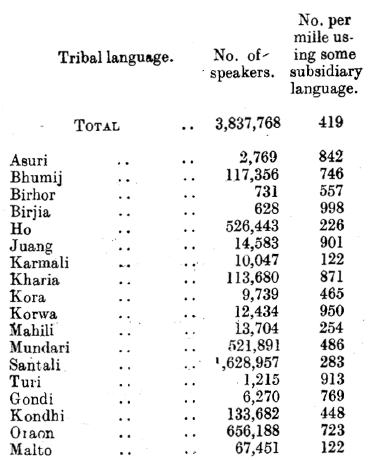 Tribal languages.PNG