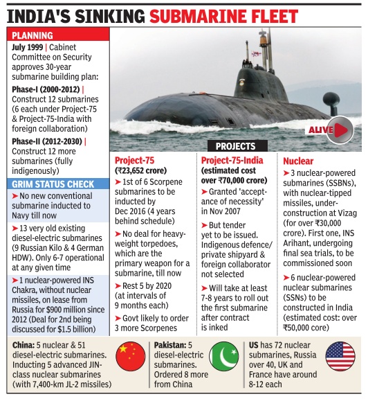 Submarines India Indpaedia